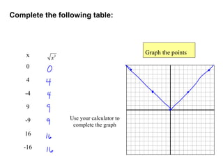 2
x
Graph the points
Use your calculator to
complete the graph
Complete the following table:
x
0
4
-4
9
-9
16
-16
 