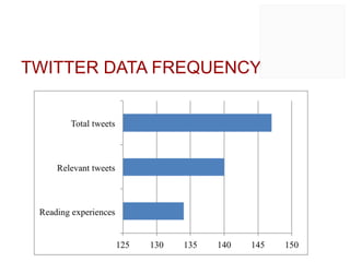 TWITTER DATA FREQUENCY
 