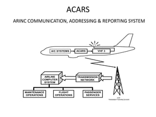 ACARS
ARINC COMMUNICATION, ADDRESSING & REPORTING SYSTEM




                  A/C SYSTEMS    ACARS          VHF 3




   ...
