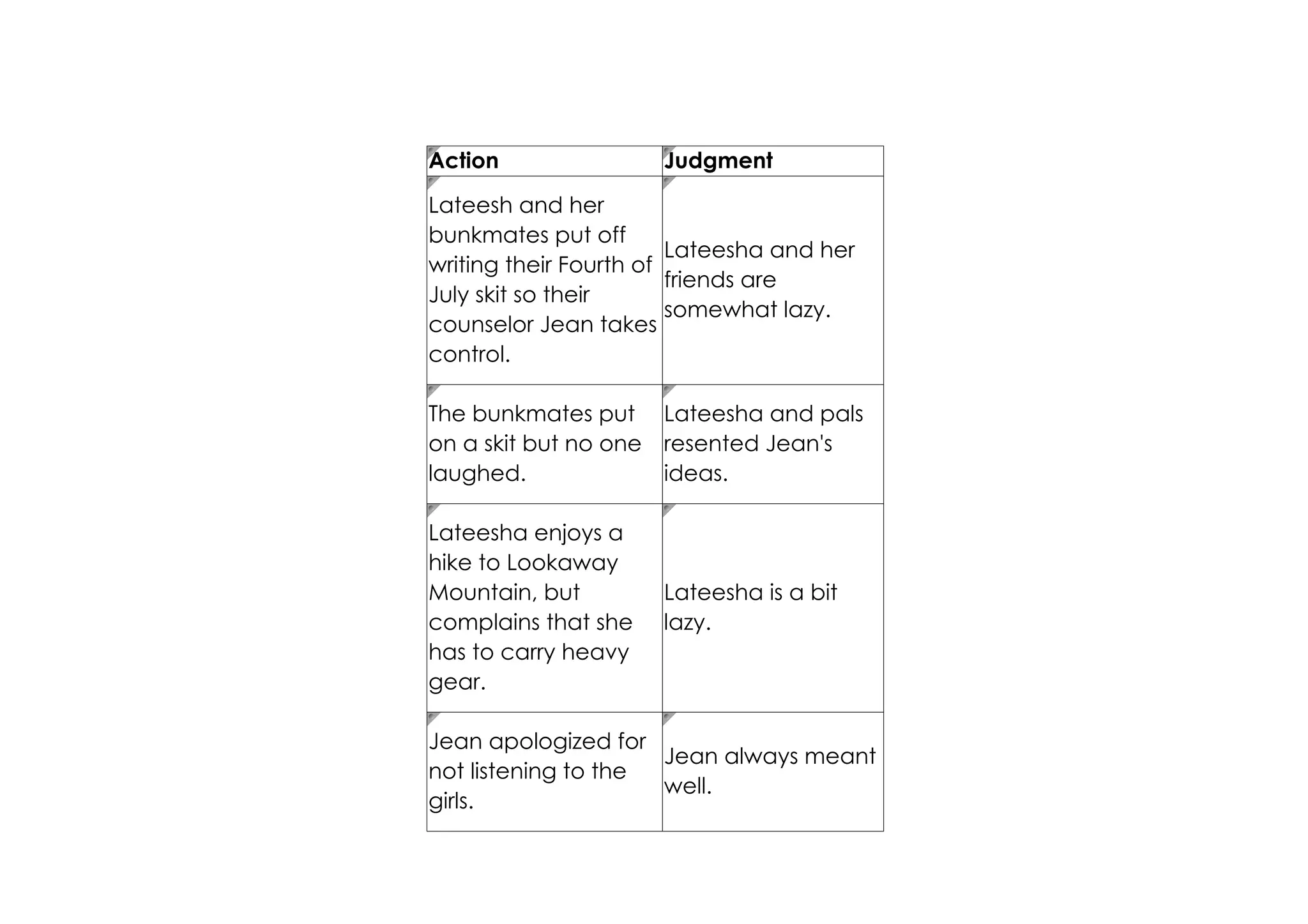 Action Judgment
Lateesh and her
bunkmates put off
writing their Fourth of
July skit so their
counselor Jean takes
control.
Lateesha and her
friends are
somewhat lazy.
The bunkmates put
on a skit but no one
laughed.
Lateesha and pals
resented Jean's
ideas.
Lateesha enjoys a
hike to Lookaway
Mountain, but
complains that she
has to carry heavy
gear.
Lateesha is a bit
lazy.
Jean apologized for
not listening to the
girls.
Jean always meant
well.
 