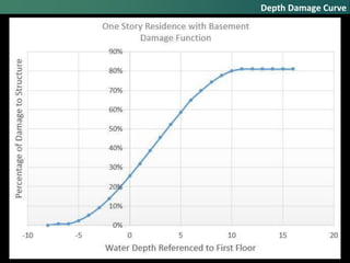 Depth Damage Curve
 