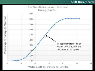 At approximately 4 FT of
Water Depth, 50% of the
Structure is Damaged!
Depth Damage Curve
 