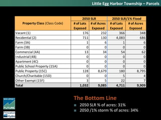 ■ 2050 SLR % of acres: 31%
■ 2050 /1% storm % of acres: 34%
The Bottom Line
Little Egg Harbor Township – Parcels
# of Lots
Exposed
# of Acres
Exposed
# of Lots
Exposed
# of Acres
Exposed
Vacant (1) 176 232 366 348
Residential (2) 711 130 4,083 686
Farm (3A) 1 6 1 6
Farm (3B) 0 0 0 0
Commercial (4A) 13 34 54 62
Industrial (4B) 0 0 0 0
Apartment (4C) 0 0 0 0
Public School Property (15A) 0 0 0 0
Public Property (15C) 128 8,679 180 8,795
Church/Charitable (15D) 0 0 5 4
Other Exempt (15F) 3 5 22 7
Total 1,032 9,085 4,711 9,909
2050 SLR 2050 SLR/1% Flood
Property Class (Class Code)
 