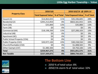 Little Egg Harbor Township – Value
The Bottom Line
■ 2050 % of total value: 8%
■ 2050/1% storm % of total value: 32%
Total Exposed Value % of Total Total Exposed Value % of Total
Vacant (1) $14,063,025 11% $35,336,605 28%
Residential (2) $205,212,850 8% $822,161,915 32%
Farm (3A) $35,800 13% $35,800 13%
Farm (3B) $0 0% $0 0%
Commercial (4A) $18,198,200 13% $27,200,103 19%
Industrial (4B) $0 0% $0 0%
Apartment (4C) $0 0% $0 0%
Public School Property (15A) $0 0% $0 0%
Public Property (15C) $20,977,100 19% $30,158,550 28%
Church/Charitable (15D) $0 0% $1,408,502 9%
Other Exempt (15F) $1,480,300 4% $4,750,100 14%
Total $259,967,275 9% $921,051,575 31%
Net Taxable $237,509,875 8% $884,734,423 32%
2050 SLR 2050 SLR/1% @ 100% LV
Property Class
 