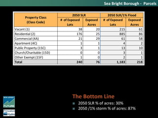 # of Exposed
Lots
Exposed
Acres
# of Exposed
Lots
Exposed
Acres
Vacant (1) 38 20 215 61
Residential (2) 176 25 885 86
Commercial (4A) 21 29 61 58
Apartment (4C) 1 1 4 2
Public Property (15C) 3 1 13 10
Church/Charitable (15D) 0 0 3 1
Other Exempt (15F) 1 0 2 1
Total 240 76 1,183 218
Property Class
(Class Code)
2050 SLR 2050 SLR/1% Flood
Sea Bright Borough - Parcels
The Bottom Line
■ 2050 SLR % of acres: 30%
■ 2050 /1% storm % of acres: 87%
 