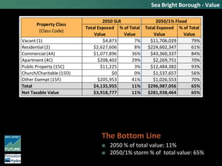 Total Exposed
Value
% of Total
Value
Total Exposed
Value
% of Total
Value
Vacant (1) $4,873 7% $11,706,029 79%
Residential (2) $2,627,606 8% $224,602,347 61%
Commercial (4A) $1,077,896 36% $43,360,337 84%
Apartment (4C) $208,402 29% $2,269,751 70%
Public Property (15C) $11,225 3% $12,484,382 93%
Church/Charitable (15D) $0 0% $1,537,657 56%
Other Exempt (15F) $205,953 41% $1,026,553 70%
Total $4,135,955 11% $296,987,056 65%
Net Taxable Value $3,918,777 11% $281,938,464 65%
2050 SLR
Property Class
(Class Code)
2050/1% Flood
Sea Bright Borough - Value
The Bottom Line
■ 2050 % of total value: 11%
■ 2050/1% storm % of total value: 65%
 