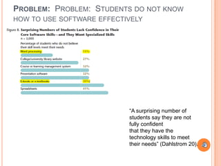 PROBLEM: PROBLEM: STUDENTS DO NOT KNOW
HOW TO USE SOFTWARE EFFECTIVELY




                           “A surprising number of
                           students say they are not
                           fully confident
                           that they have the
                           technology skills to meet
                           their needs” (Dahlstrom 20).
 