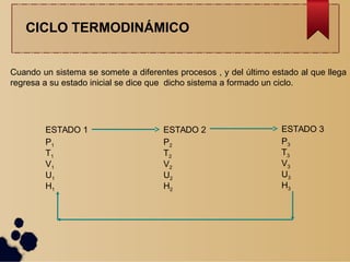 CICLO TERMODINÁMICO
Cuando un sistema se somete a diferentes procesos , y del último estado al que llega
regresa a su estado inicial se dice que dicho sistema a formado un ciclo.
ESTADO 1
P1
T1
V1
U1
H1
ESTADO 2
P2
T2
V2
U2
H2
ESTADO 3
P3
T3
V3
U3
H3
 
