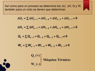 Así como para un proceso se determina los U, H, Q y W,
también para un ciclo se tienen que determinar.
0133221f   UUUUU oc
0133221f   HHHHH oc
0133221f   QQQQQ oc
0133221f   WWWWW oc
Qc (+)
Wc (–)
Máquina Térmica:
 