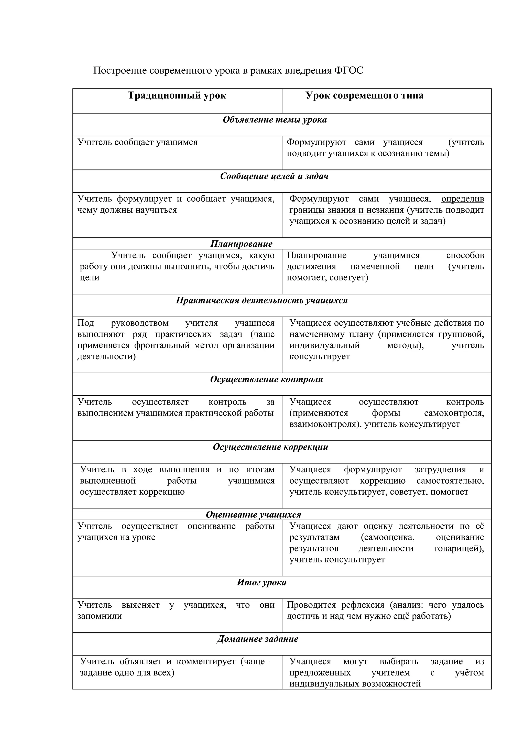Построение современного урока в рамках внедрения ФГОС
Традиционный урок Урок современного типа
Объявление темы урока
Учитель сообщает учащимся Формулируют сами учащиеся (учитель
подводит учащихся к осознанию темы)
Сообщение целей и задач
Учитель формулирует и сообщает учащимся,
чему должны научиться
Формулируют сами учащиеся, определив
границы знания и незнания (учитель подводит
учащихся к осознанию целей и задач)
Планирование
Учитель сообщает учащимся, какую
работу они должны выполнить, чтобы достичь
цели
Планирование учащимися способов
достижения намеченной цели (учитель
помогает, советует)
Практическая деятельность учащихся
Под руководством учителя учащиеся
выполняют ряд практических задач (чаще
применяется фронтальный метод организации
деятельности)
Учащиеся осуществляют учебные действия по
намеченному плану (применяется групповой,
индивидуальный методы), учитель
консультирует
Осуществление контроля
Учитель осуществляет контроль за
выполнением учащимися практической работы
Учащиеся осуществляют контроль
(применяются формы самоконтроля,
взаимоконтроля), учитель консультирует
Осуществление коррекции
Учитель в ходе выполнения и по итогам
выполненной работы учащимися
осуществляет коррекцию
Учащиеся формулируют затруднения и
осуществляют коррекцию самостоятельно,
учитель консультирует, советует, помогает
Оценивание учащихся
Учитель осуществляет оценивание работы
учащихся на уроке
Учащиеся дают оценку деятельности по её
результатам (самооценка, оценивание
результатов деятельности товарищей),
учитель консультирует
Итог урока
Учитель выясняет у учащихся, что они
запомнили
Проводится рефлексия (анализ: чего удалось
достичь и над чем нужно ещё работать)
Домашнее задание
Учитель объявляет и комментирует (чаще –
задание одно для всех)
Учащиеся могут выбирать задание из
предложенных учителем с учётом
индивидуальных возможностей
 