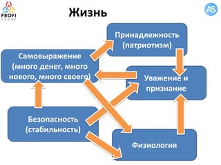 Жизнь
Самовыражение
(много денег, много
нового, много своего) Уважение и
признание
Принадлежность
(патриотизм)
Безопасность
(стабильность)
Физиология
 