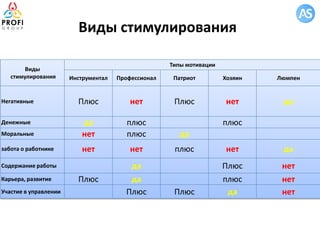 Виды стимулирования
Виды
стимулирования
Типы мотивации
Инструментал Профессионал Патриот Хозяин Люмпен
Негативные Плюс нет Плюс нет да
Денежные да плюс плюс
Моральные нет плюс да
забота о работнике нет нет плюс нет да
Содержание работы да Плюс нет
Карьера, развитие Плюс да плюс нет
Участие в управлении Плюс Плюс да нет
 