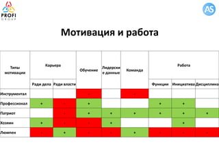 Мотивация и работа
Типы
мотивации
Карьера
Обучение
Лидерски
е данные
Команда
Работа
Ради дела Ради власти Функции Инициатива Дисциплина
Инструментал - -
Профессионал + - + + +
Патриот - + + + + + +
Хозяин + - - + +
Люмпен - + - - + - - -
 