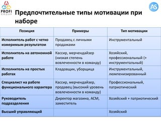 Предпочтительные типы мотивации при
наборе
Позиция Примеры Тип мотивации
Исполнитель работ с четко
измеримым результатом
Продавец с личными
продажами
Инструментальный
Исполнитель на автономной
работе
Кассир, мерчендайзер
(низкая степень
вовлеченности в команду)
Хозяйский,
профессиональный (+
инструментальный)
Исполнитель на простых
работах
Кладовщик, уборщица Инструментальный,
люмпенизированный
Специалист на работе
функционального характера
Кассир, мерчендайзер,
продавец (высокий уровень
вовлеченности в команду)
Профессиональный,
патриотический
Руководитель
подразделения
Директор магазина, АСМ,
заместитель
Хозяйский + патриотический
Высший управляющий Хозяйский
 