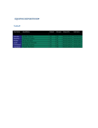 EQUIPOS DEPORTIVOS♥
Tabla♥
Nombre Apellidos Edad Grupo Deporte Género
Sandra Murillo García 15 2G Basquetbol Femenino
Martha Cisneros Castro 16 2F Basquetbol Femenino
Pedro Rivas Alcázar 16 2C Basquetbol Masculino
Juan Rodríguez Estrada 16 2A Basquetbol Masculino
Cristóbal Bañales Huerta 16 2A Basquetbol Masculino
Vanessa Payán Ramirez 17 3G Basquetbol Femenino
 