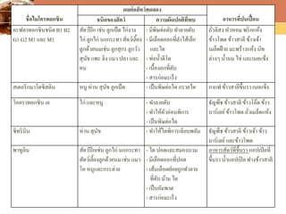 LOGO
ชื่อไมโครทอกซิน
ผลต่อสัตว์ทดลอง
อาหารที่ปนเปื้อนชนิดของสัตว์ ความผิดปกติที่พบ
อะฟลาทอกซินชนิดB1 B2
G1 G2 M1 และ M1
สัตว์ปีก เช่น ลูกเป็ด ไก่งวง
ไก่ ลูกไก่ นกกระทา สัตว์เลี้ยง
ลูกด้วยนมเช่น ลูกสุกร ลูกวัว
สุนัข แพะ ลิง แมว ปลา และ
คน
- มีพิษต่อตับทาลายตับ
- มีเลือดออกที่ลาไส้เล็ก
และไต
- ท่อน้าดีโต
- เนื้องอกที่ตับ
- สารก่อมะเร็ง
ถั่วลิสง หัวหอม พริกแห้ง
ข้าวโพด ข้าวสาลี ข้าวเจ้า
เมล็ดฝ้าย มะพร้าวแห้ง นัท
ต่างๆ น้านม ไข่ และเนยแข็ง
สเตอริกมาโตซิสติน หนู ห่าน สุนัข ลูกเป็ด - เป็นพิษต่อไตกรวยไต กาแฟ ข้าวสาลีขึ้นรา เนยแข็ง
โอคราทอกซิน เอ ไก่ และหนู - ทาลายตับ
- ทาให้ตัวอ่อนพิการ
- เป็นพิษต่อไต
ธัญพืช ข้าวสาลี ข้าวโอ๊ต ข้าว
บาร์เลย์ข้าวโพด ถั่วเมล็ดแห้ง
ซิทรินิน ห่าน สุนัข - ทาให้ไตพิการเฉียบพลัน ธัญพืช ข้าวสาลี ข้าวเจ้า ข้าว
บาร์เลย์และข้าวโพด
พาทูลิน สัตว์ปีกเช่น ลูกไก่ นกกระทา
สัตว์เลี้ยงลูกด้วยนม เช่น แมว
โค หนูและกระต่าย
- ไต ปอดและสมองบวม
- มีเลือดออกที่ปอด
- เส้นเลือดฝอยถูกทาลาย
ที่ตับ ม้าม ไต
- เป็นอัมพาต
- สารก่อมะเร็ง
อาหารสัตว์ที่ขึ้นรา แอปเปิลที่
ขึ้นรา น้าแอปเปิล ฟางข้าวสาลี
 