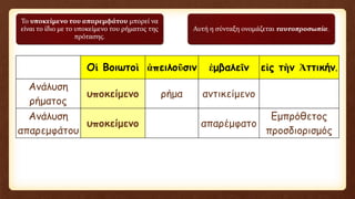 Το υποκείμενο του απαρεμφάτου μπορεί να
είναι το ίδιο με το υποκείμενο του ρήματος της
πρότασης.
Αυτή η σύνταξη ονομάζεται ταυτοπροσωπία.
Οἱ Βοιωτοὶ ἀπειλοῦσιν ἐμβαλεῖν εἰς τὴν Ἀττικήν.
Ανάλυση
ρήματος
υποκείμενο ρήμα αντικείμενο
Ανάλυση
απαρεμφάτου
υποκείμενο απαρέμφατο
Εμπρόθετος
προσδιορισμός
 