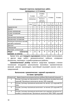 18
Сводный перечень проверочных работ,
проводимых в 1-4 классах
Вид проверки
1 класс
(оценивание
без баллов)
2 класс
(І сем. -
оценивание без
баллов по
решению
педсовета)
3 класс 4 класс
І сем.
ІІ
сем.
І
сем.
ІІ
сем.
І
сем.
ІІ
сем.
І
сем.
ІІ
сем.
Аудирование – – 1 1 1 1 1 1
Диалог – – 1 – 1 – 1 –
Устное изложение – – – 1 – – – –
Устное сочинение – – – – – 1 – 1
Чтение – 1 – – – – – –
Письменное изложение – – – – – 1 1 –
Письменное сочинение – – – – – – – 1
Проверка языковых знаний,
умений и навыков
– – 2 2 2 2 2 2
Диктант – – 1 2 2 2 2 2
Списывание – 1 1 1 1 1 1 1
Итоговая аттестация – – – – – – – 1
Общее количество
проверок за семестр
– 2 6 7 7 8 8 9
Кроме того, для текущего оценивания учитель может использовать
и другие виды работ: грамматические задания, словарные
диктанты, тестовые и комбинированные работы.
Грамматический разбор является средством проверки степени
понимания младшими школьниками изучаемых грамматических
явлений, умения производить простейший языковой анализ слов и
предложений.
Выполнение грамматических заданий оценивается
по таким критериям:
Отметка Характеристика результатов учебных достижений учащихся
2 Ученик / ученица не справляется с большинством грамматических
заданий. Правильно выполнено менее 50% заданий
3 Ученик / ученица правильно выполняетне менее 1/2 заданий (51-
74%)
4 Ученик / ученица правильно выполняет не менее 3/4 заданий (75-
89%)
5 Ученик / ученица правильно выполняет все задания, допускается 1
ошибка и исправления. Правильно выполнено 90%-100% заданий
 