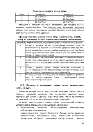 31
Показатели скорости чтения вслух:
Класс І семестр ІІ семестр
2 35-45 сл/мин 50-60 сл/мин
3 65-70 сл/мин 75-80 сл/мин
4 80-85 сл/мин 90-95 сл/мин
Меньший и больший числовые показатели для каждого класса
являются нормативными. Они соответствуют критериям высокого
уровня, если ученик полноценно овладел другими качествами чтения,
соотносительными с этим уровнем.
Сформированность навыка чтения вслух (правильность, способ,
темп) во ІІ семестре 2 класса определяется такими требованиями:
Отметка Характеристика результатов учебных достижений учащихся
2 Ученик / ученица читает отрывочными слогами, допуская
многочисленные ошибки в окончаниях, ударении слов, пропуск,
перестановку букв и слогов, ошибки языкового характера. Темп
чтения существенно ниже нормативного (на 10 и более слов от
меньшего нормативного числа)
3 Ученик / ученица читает словами и слогами. Чтение монотонное в
темпе, ниже нормативного (на 5-6 слов от меньшегонормативного
показателя). Часто допускает ошибки в произношении, ударении
слов
4 Ученик / ученица читает плавно словами, правильно, в
соответствующем темпе. Возможны отдельные ошибкив ударении
слов, нескольких орфоэпических, речевых ошибок
5 Ученик / ученица читает правильно, плавно словами и группами
слов, в соответствующем темпе с соблюдением норм
литературного произношения
2.2.3. Проверка и оценивание умения читать выразительно,
читать наизусть
Проверку умения читать выразительно советуем осуществлять в
процессе текущего контроля (при поурочном изучении темы,
проверке домашнего задания). Выразительность чтения проверяется
на знакомом тексте, после предварительной подготовки.
Качество выразительного чтения, чтения произведений наизусть
целесообразно определять по следующим критериям:
- правильность, полнота воспроизведения фактического
содержания произведения;
- выразительность чтения (четкость дикции, интонационная
правильность, соблюдение пауз, правильная постановка
логического ударения, правильный выбор темпа; умение
 