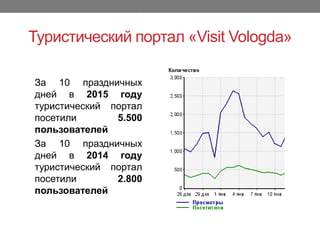 Туристический портал «Visit մǱǲ岹»
За 10 праздничных
дней в 2015 году
туристический портал
посетили 5.500
пользователей
За 10 праздничных
дней в 2014 году
туристический портал
посетили 2.800
пользователей
 