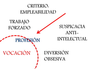 VOCACIÓN
CRITERIO:
EMPLEABILIDAD
TRABAJO
FORZADO
DIVERSIÓN
OBSESIVA
SUSPICACIA
ANTI-
INTELECTUALPROFESIÓN
 