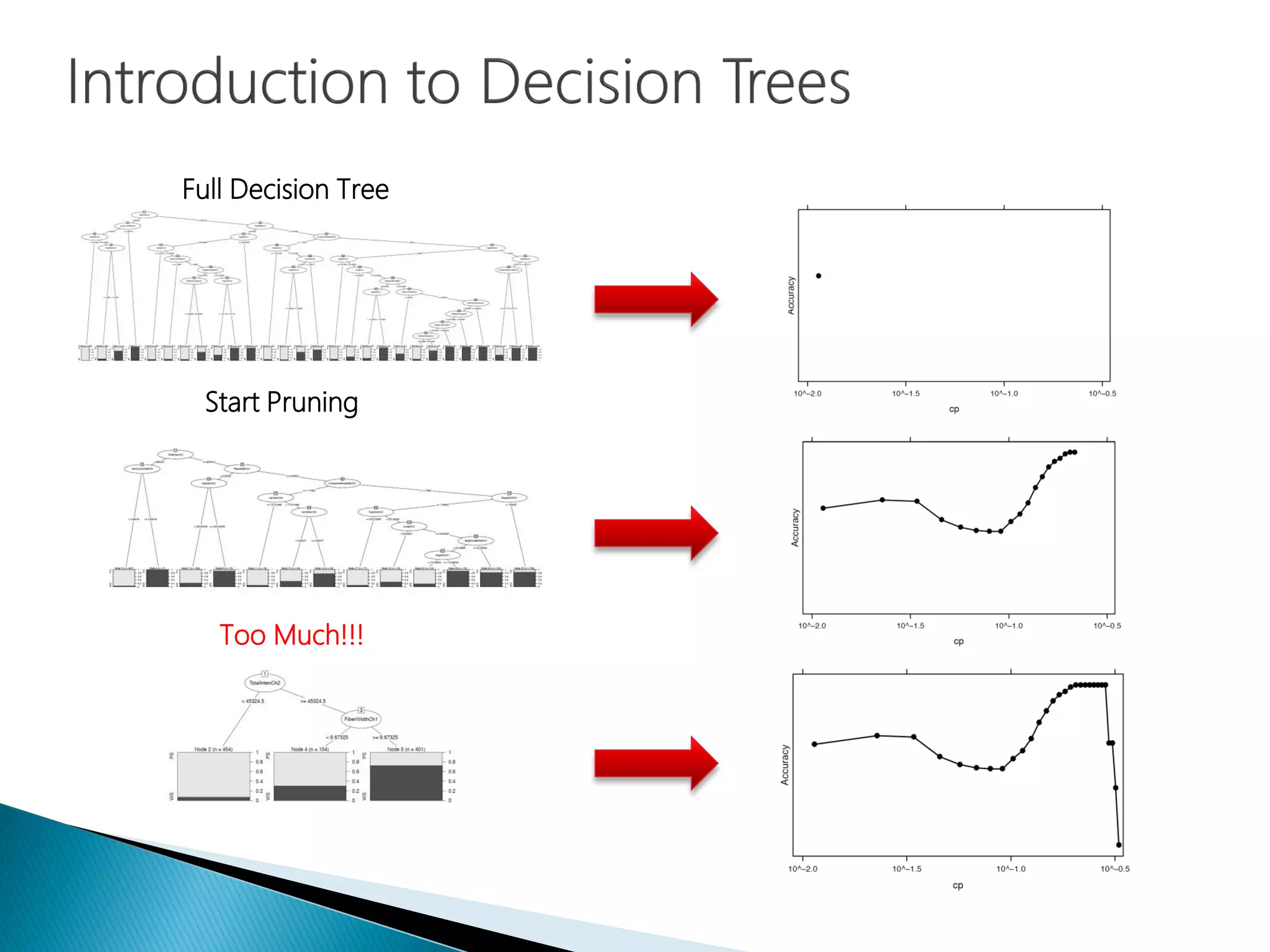 Full Decision Tree
Start Pruning
Too Much!!!
 