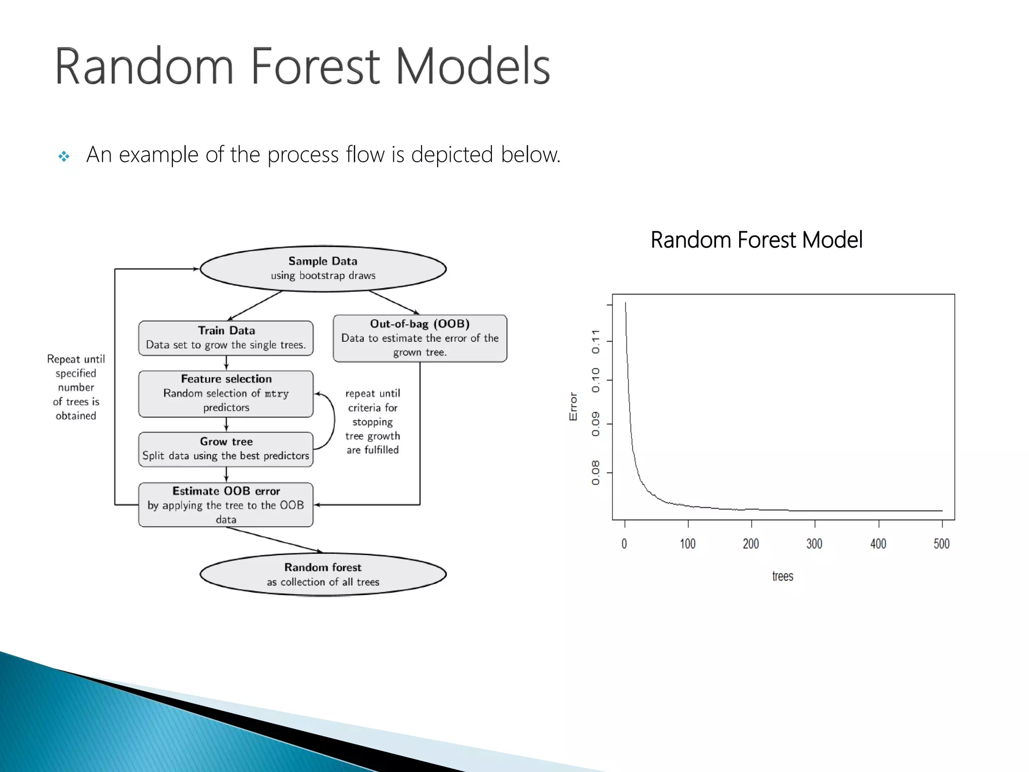  An example of the process flow is depicted below.
Random Forest Model
 