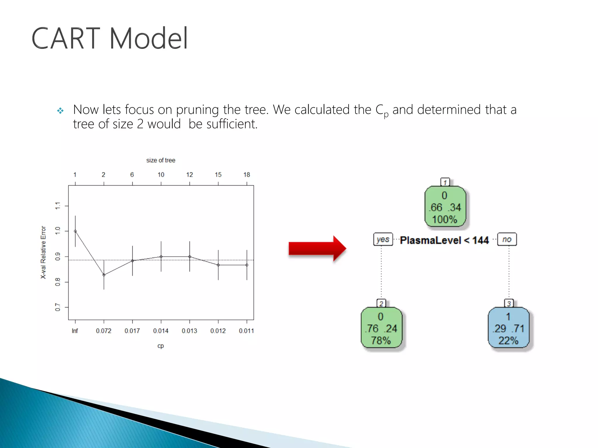  Now lets focus on pruning the tree. We calculated the Cp and determined that a
tree of size 2 would be sufficient.
 