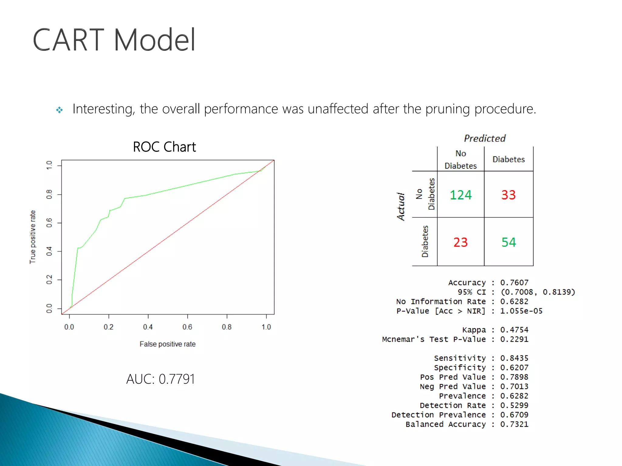  Interesting, the overall performance was unaffected after the pruning procedure.
AUC: 0.7791
ROC Chart
 