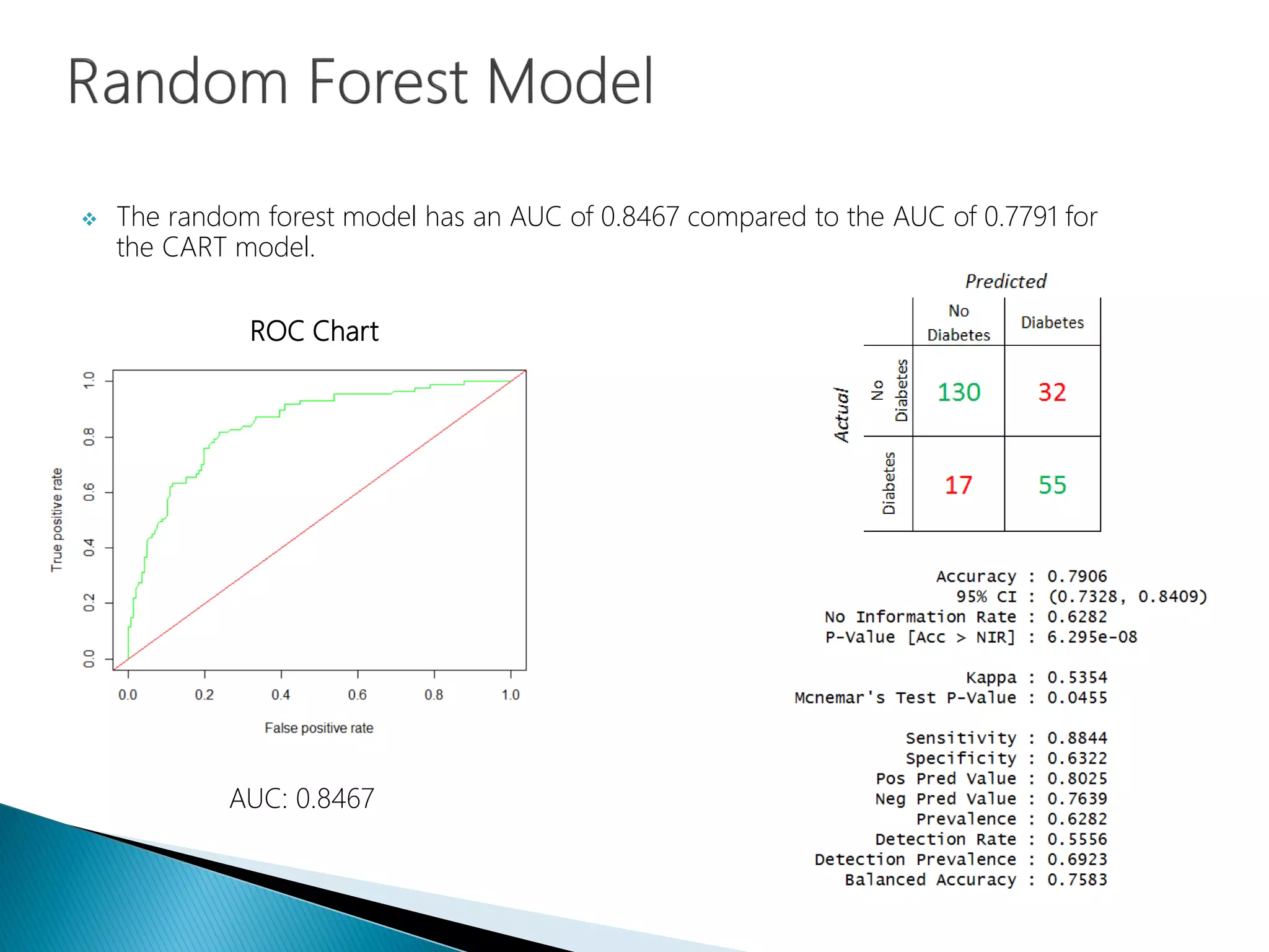  The random forest model has an AUC of 0.8467 compared to the AUC of 0.7791 for
the CART model.
ROC Chart
AUC: 0.8467
 