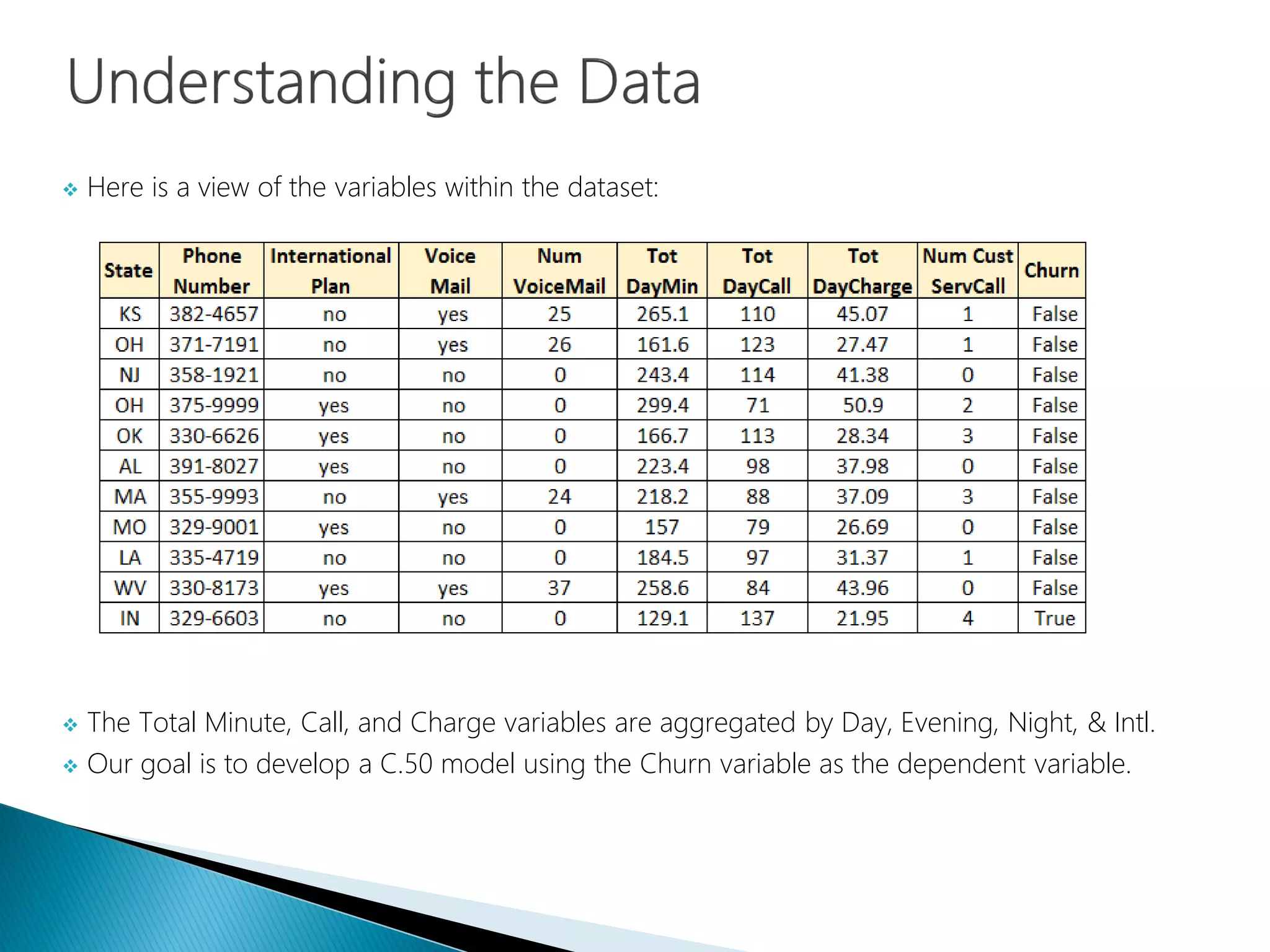  Here is a view of the variables within the dataset:
 The Total Minute, Call, and Charge variables are aggregated by Day, Evening, Night, & Intl.
 Our goal is to develop a C.50 model using the Churn variable as the dependent variable.
 