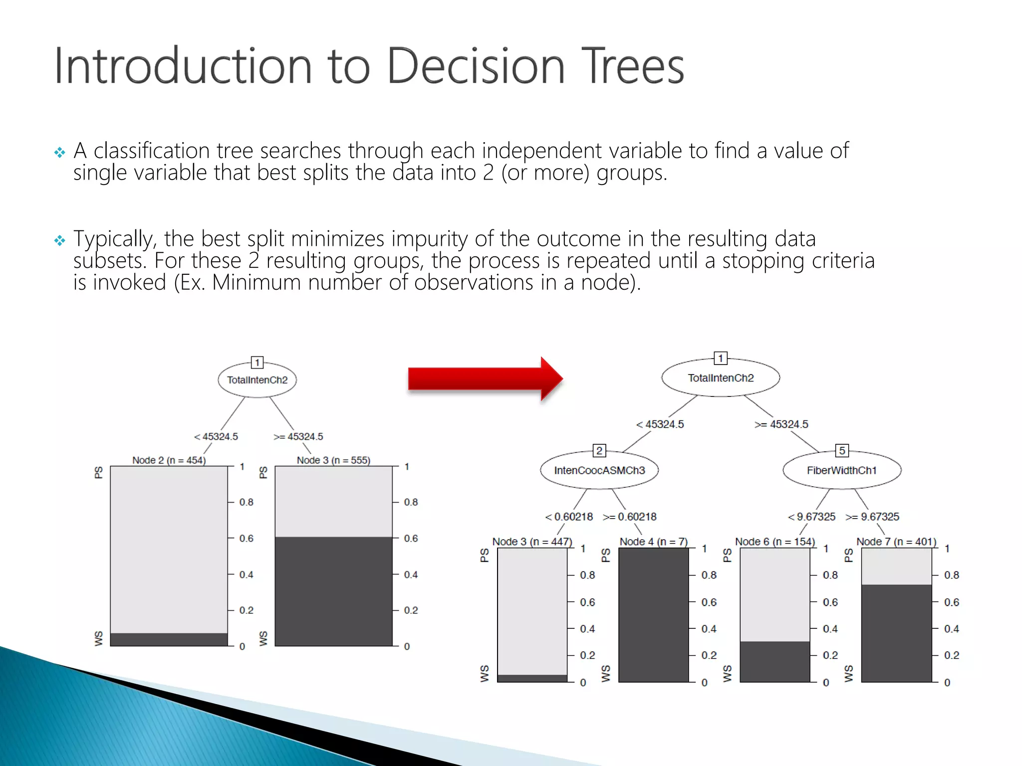  A classification tree searches through each independent variable to find a value of
single variable that best splits the data into 2 (or more) groups.
 Typically, the best split minimizes impurity of the outcome in the resulting data
subsets. For these 2 resulting groups, the process is repeated until a stopping criteria
is invoked (Ex. Minimum number of observations in a node).
 