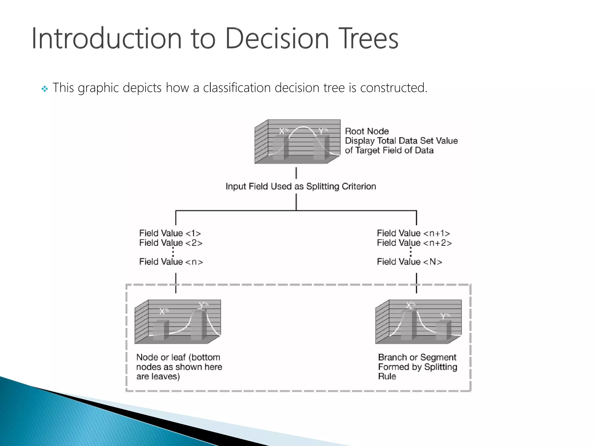  This graphic depicts how a classification decision tree is constructed.
 