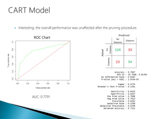  Interesting, the overall performance was unaffected after the pruning procedure.
AUC: 0.7791
ROC Chart
 