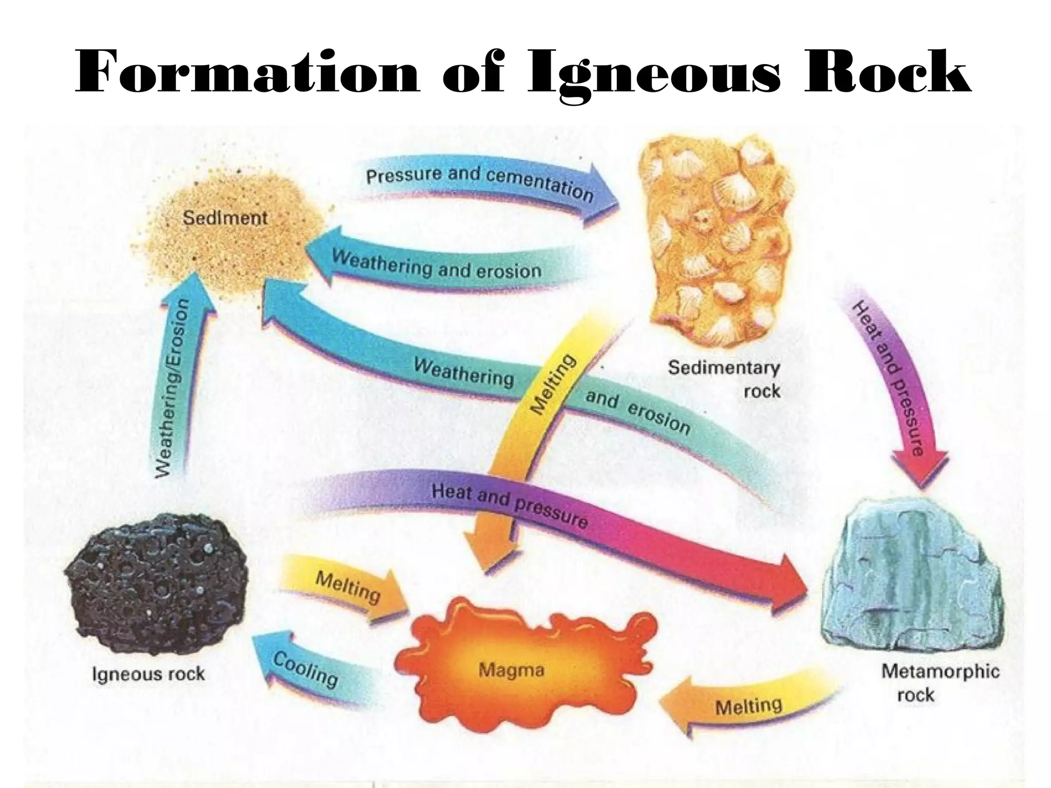 Formation of Igneous Rock
 