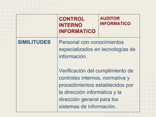 CONTROL
INTERNO
INFORMATICO
AUDITOR
INFORMATICO
SIMILITUDES Personal con conocimientos
especializados en tecnologías de
información.
Verificación del cumplimiento de
controles internos, normativa y
procedimientos establecidos por
la dirección informática y la
dirección general para los
sistemas de información.
 
