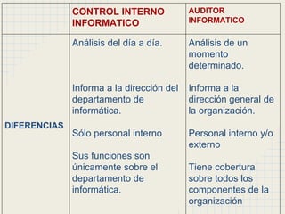 CONTROL INTERNO
INFORMATICO
AUDITOR
INFORMATICO
DIFERENCIAS
Análisis del día a día.
Informa a la dirección del
departamento de
informática.
Sólo personal interno
Sus funciones son
únicamente sobre el
departamento de
informática.
Análisis de un
momento
determinado.
Informa a la
dirección general de
la organización.
Personal interno y/o
externo
Tiene cobertura
sobre todos los
componentes de la
organización
 