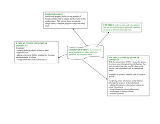 COMPUTER ETHICS- is a system of
moral standards or values used as a
guideline for computer users.
UNETHICS- refers to any code of conducts
that are not confirming to approved standards
of social or professional behaviour.
UNETHICAL COMPUTER CODE OF
CONDUCTS
With the advancement of ICT, it is easy for anyone
to retrieve your information from the Internet. You
may not realise that when you fill a form on the
Internet, your information may be exposed and
stolen.
Examples of unethical computer code of conducts
include:
-modifying certain information on the Internet,
affecting the accuracy of the information
- selling information to other parties without the
owner’s permission
- using information without authorization
- involvement in stealing software
- invasion of privacy
Intellectual property
Intellectual property refers to any product of
human intellect that is unique and has value in the
market place. This covers ideas, inventions,
unique name, computer program codes and many
more
ETHICAL COMPUTER CODE OF
CONDUCTS
Examples:
- sending warning about viruses to other
computer users
-asking permission before sending any business
advertisements to others
- using information with authorization
 