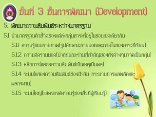 5. พัฒนาความสัมพันธ์ระหว่างมาตรฐาน
5.1 นามาตรฐานตัวชี้วัดของแต่ล่ะกลุ่มสาระที่อยู่ในขอบเขตเดียวกัน
5.1.1 ความรู้แบบกายภาพ(รูปลักษณะภายนอกและภายในของสาระที่เรียน)
5.1.2 ความคิดรวบยอด(นาลักษณะร่วมที่สาคัญของสิ่งต่างๆมาจัดเป็นกลุ่ม)
5.1.3 หลักการ(แสดงความสัมพันธ์เป็นเหตุเป็นผล)
5.1.4 ระบบ(แสดงความสัมพันธ์ของปัจจัย กระบวนการผลผลิตและ
ผลกระทบ)
5.1.5 ระบบใหญ่(แสดงองค์ความรู้ของสิ่งที่ผู้เรียนรู้)
 