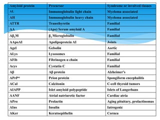 Amyloid protein Precursor Syndrome or involved tissues
AL Immunoglobulin light chain Myeloma associated
AH Immunoglobulin heavy chain Myeloma associated
ATTR Transthyretin Familial
AA (Apo) Serum amyloid A Familial
Aβ2M β2 Microglobulin Familial
AApoAI Apolipoprotein AI Joints
Agel Gelsolin Aortic
ALys Lysosomes Familial
AFib Fibrinogen α chain Familial
Acys Cystatin C Familial
Aβ Aβ protein Alzheimer's
APrPsc Prion protein Spongiform encephalitis
ACal Calcitonin C-cell thyroid tumors
AIAPP Islet amyloid polypeptide Islets of Langerhans
AANF Atrial natriuretic factor Cardiac atria
APro Prolactin Aging pituitary, prolactinomas
AIns Insulin Iatrogenic
AKer Keratoepithelin Cornea
 