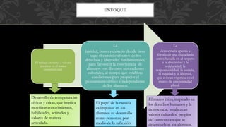 El trabajo en torno a valores
inscritos en el marco
constitucional.
La
laicidad, como escenario donde tiene
lugar el ejercicio efectivo de los
derechos y libertades fundamentales,
para favorecer la convivencia de
alumnos con diversos antecedentes
culturales, al tiempo que establece
condiciones para propiciar el
pensamiento crítico e independiente
de los alumnos.
La
democracia apunta a
fortalecer una ciudadanía
activa basada en el respeto
a la diversidad y la
solidaridad, la
responsabilidad, la justicia,
la equidad y la libertad,
que cobran vigencia en el
marco de una sociedad
plural.
ENFOQUE
El papel de la escuela
es impulsar en los
alumnos su desarrollo
como personas, por
medio de la reflexión
El marco ético, inspirado en
los derechos humanos y la
democracia, enaltezcan
valores culturales, propios
del contexto en que se
desenvuelven los alumnos.
Desarrollo de competencias
cívicas y éticas, que implica
movilizar conocimientos,
habilidades, actitudes y
valores de manera
articulada.
 