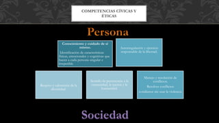 Conocimiento y cuidado de sí
mismo.
Identificación de características
físicas, emocionales y cognitivas que
hacen a cada persona singular e
irrepetible
Autorregulación y ejercicio
responsable de la libertad.
Respeto y valoración de la
diversidad.
Sentido de pertenencia a la
comunidad, la nación y la
humanidad.
Manejo y resolución de
conflictos.
Resolver conflictos
cotidianos sin usar la violencia
COMPETENCIAS CÍVICAS Y
ÉTICAS
 