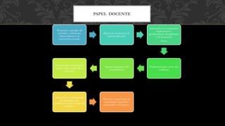 Promotor y ejemplo de
actitudes y relaciones
democráticas en la
convivencia escolar.
Sujeto de un proceso de
mejora personal.
Interesado en comprender
explicaciones y
problemáticas disciplinarias
y de formación
cívica.
Problematizador de la vida
cotidiana.
Agente integrador del
conocimiento.
Promotor de la formación
cívica y ética como labor
colectiva.
Orientador en el desarrollo
de estrategias que
fortalezcan la autonomía del
alumno.
Previsor y negociador de
necesidades específicas
personales y del grupo.
PAPEL DOCENTE
 