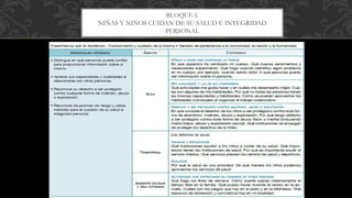 BLOQUE I.
NIÑAS Y NIÑOS CUIDAN DE SU SALUD E INTEGRIDAD
PERSONAL
 