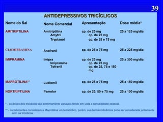 3939
ANTIDEPRESSIVOS TRICÍCLICOSANTIDEPRESSIVOS TRICÍCLICOS
Nome do Sal Nome Comercial Apresentação Dose média*
AMITRIPTILINA Amitriptilina
Amytril
Tryptanol
cp. de 25 mg
cp. de 25 mg
cp. de 25 e 75 mg
25 a 125 mg/dia
CLOMIPRAMINA Anafranil cp. de 25 e 75 mg 25 a 225 mg/dia
IMIPRAMINA Imipra
Imipramine
Tofranil
cp. de 25 mg
cp. de 25 mg
cp. de 25, 75 e 150
mg
25 a 300 mg/dia
MAPROTILINA** Ludiomil cp. de 25 e 75 mg 25 a 150 mg/dia
NORTRIPTILINA Pamelor cp. de 25, 50 e 75 mg 25 a 100 mg/dia
* - as doses dos tricíclicos são extremamente variáveis tendo em vista a sensibilidade pessoal.
** - os fabricantes consideram a Maprotilina um tetracíclico, porém, sua farmacodinâmica pode ser considerada juntamente
com os tricíclicos.
 