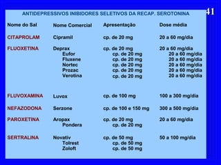 4141ANTIDEPRESSIVOS INIBIDORES SELETIVOS DA RECAP. SEROTONINA
Nome do Sal Nome Comercial Apresentação Dose média
CITAPROLAM Cipramil cp. de 20 mg 20 a 60 mg/dia
FLUOXETINA Deprax
Eufor
Fluxene
Nortec
Prozac
Verotina
cp. de 20 mg
cp. de 20 mg
cp. de 20 mg
cp. de 20 mg
cp. de 20 mg
cp. de 20 mg
20 a 60 mg/dia
20 a 60 mg/dia
20 a 60 mg/dia
20 a 60 mg/dia
20 a 60 mg/dia
20 a 60 mg/dia
FLUVOXAMINA Luvox cp. de 100 mg 100 a 300 mg/dia
NEFAZODONA Serzone cp. de 100 e 150 mg 300 a 500 mg/dia
PAROXETINA Aropax
Pondera
cp. de 20 mg
cp. de 20 mg
20 a 60 mg/dia
SERTRALINA Novativ
Tolrest
Zoloft
cp. de 50 mg
cp. de 50 mg
cp. de 50 mg
50 a 100 mg/dia
 