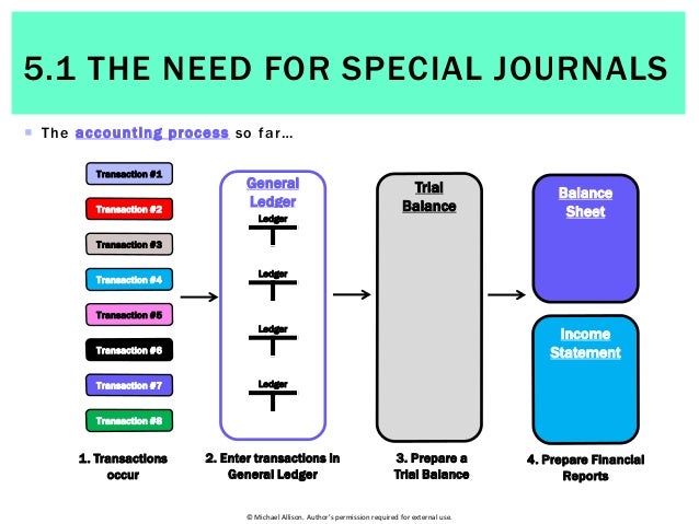 5.1 The Need for Special Journals