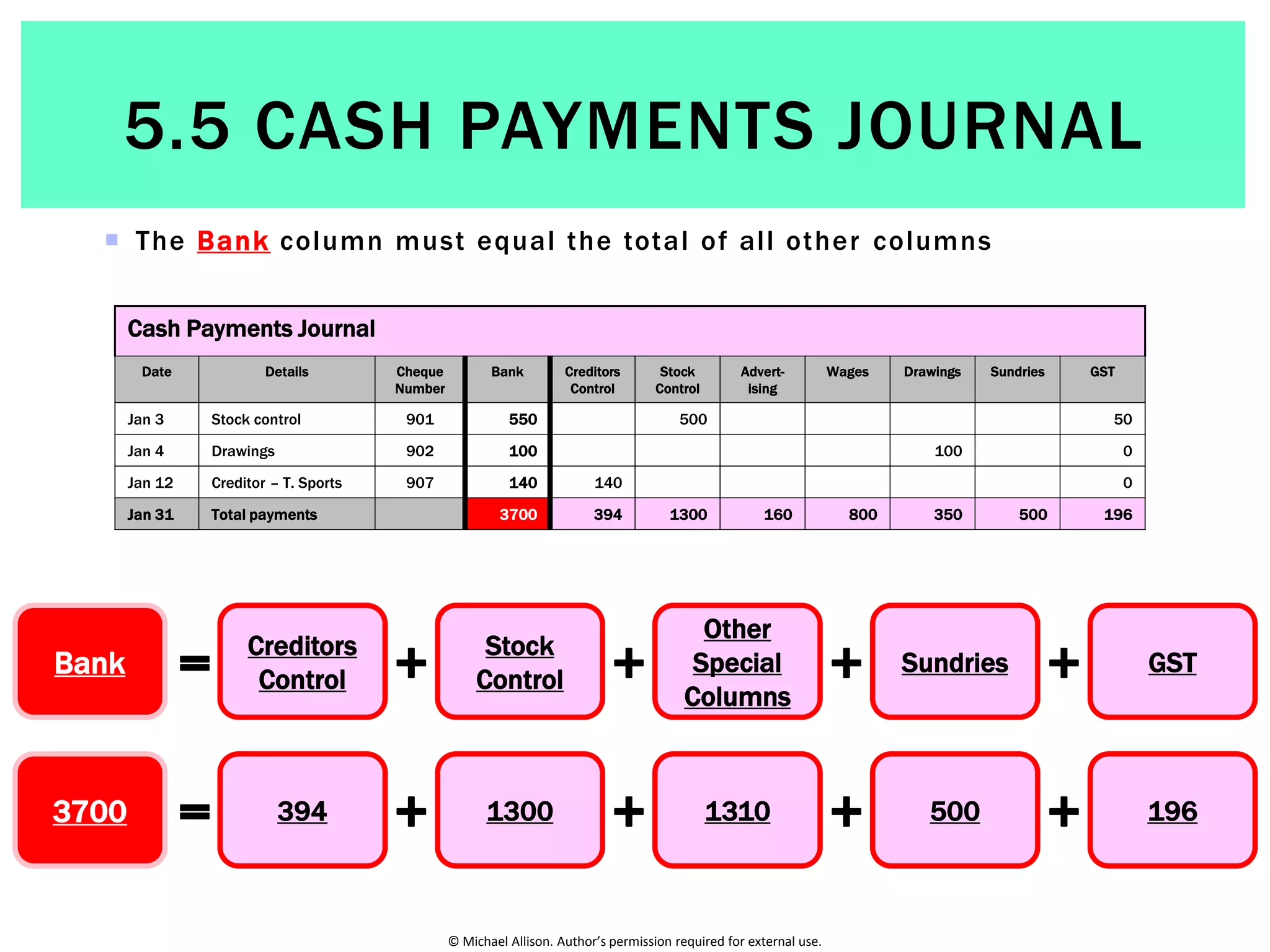 5.5 The Cash Payments Journal | PPTX