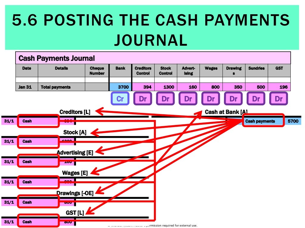 5.6 Posting the Cash Payments Journal