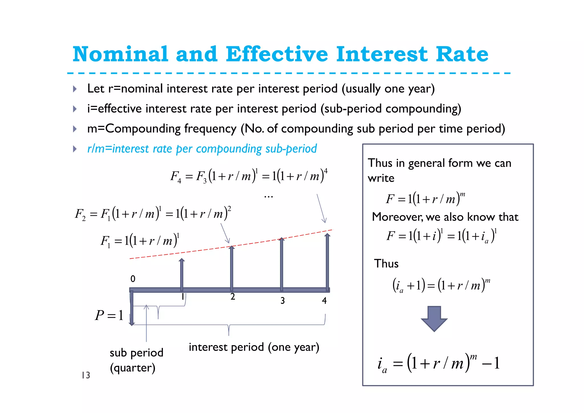 Nominal and Effective Interest Rate
13
Let r=nominal interest rate per interest period (usually one year)
i=effective interest rate per interest period (sub-period compounding)
m=Compounding frequency (No. of compounding sub period per time period)
r/m=interest rate per compounding sub-period
1=P
( )1
1 /11 mrF +=
( ) ( )21
12 /11/1 mrmrFF +=+=
1
0
2 3 4
( ) ( )41
34 /11/1 mrmrFF +=+=
...
interest period (one year)sub period
(quarter)
( )m
mrF /11 +=
( ) ( )11
1111 aiiF +=+=
( ) 1/1 −+=
m
a mri
( ) ( )m
a mri /11 +=+
Thus in general form we can
write
Moreover, we also know that
Thus
 